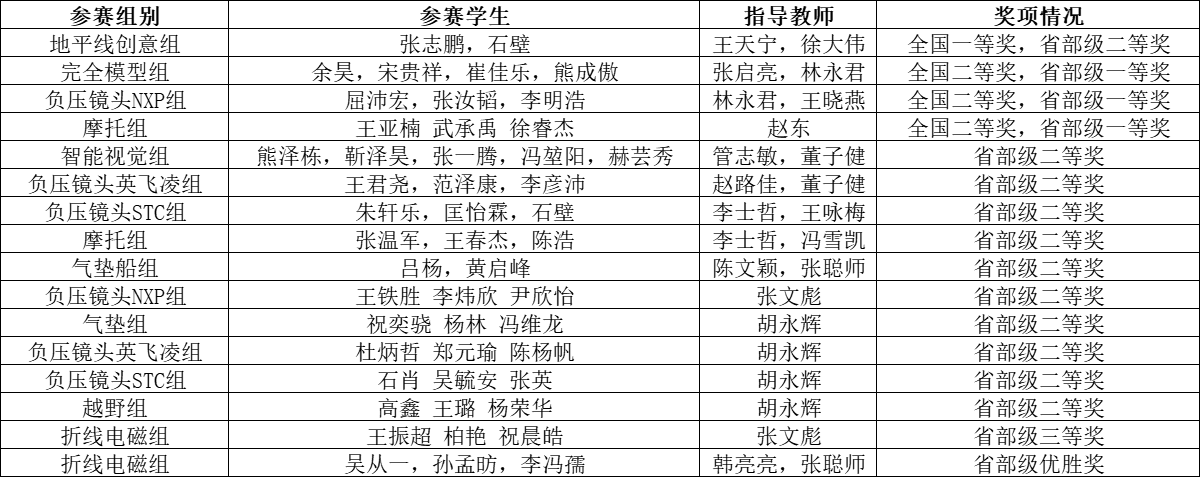 二等奖3项